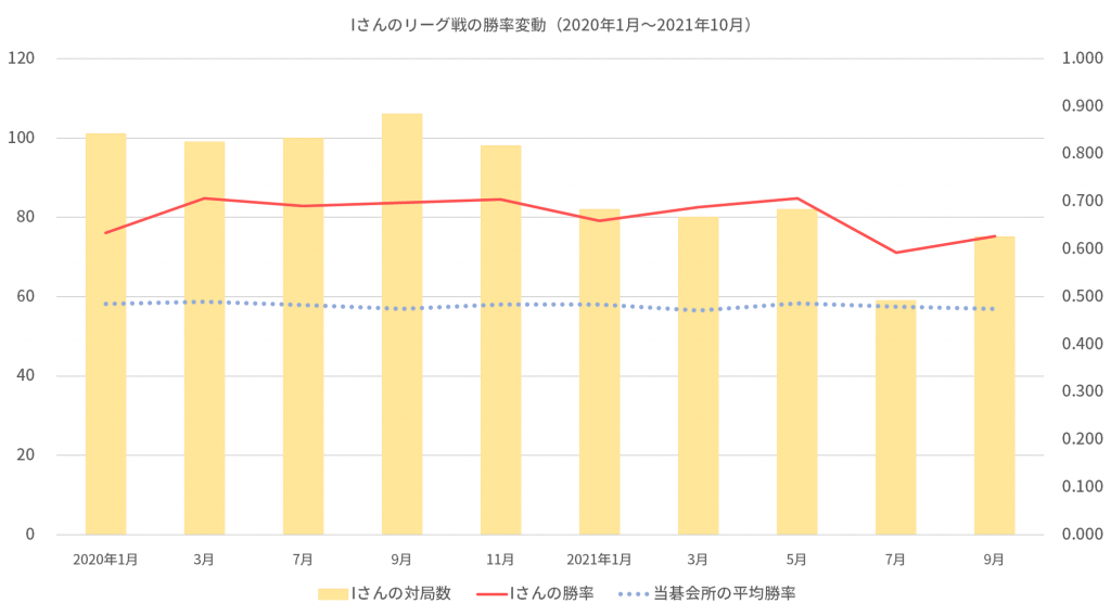 Iさんのリーグ戦勝率変動(2020年1月~2021年10月)